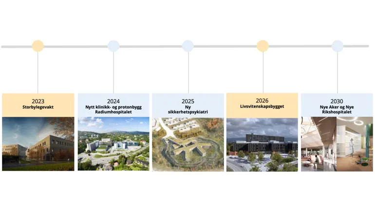 Tidslinje med illustrasjoner av storbylegevakten 2023, radiumhospitalet 2024, RSA 2025, Livsvitenskapsbygget 2026, Nye Aker og Riks 2030 